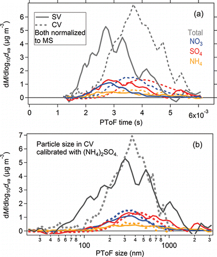 Figure 13. (a) Measured particle time-of-flight distributions for ambient aerosols using the SV and CV in the Boulder study. (b) Comparison of the calibrated size distributions. The sizing with the CV was calibrated with pure ammonium sulfate particles. The relationships between particle velocity and size are shown in Figure 14.