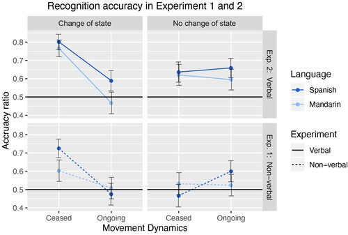 Figure 5. Recognition accuracy in Experiment 1 (non-verbal encoding) and Experiment 2 (verbal encoding) for the four event conditions across language groups.