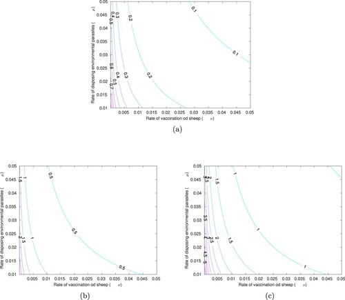 Figure 8. Contour curves of Rc as a function of ν and μ using different rate of transmission from sheep to dog (βsd) with (a) parameter values in Table 1, (b) βsd=0.0001, (c) βsd=0.0004.