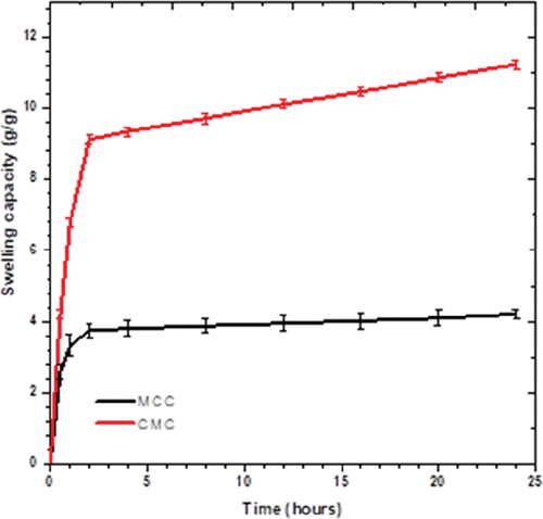 Figure 2. The swelling capacity of MCC and CMC in distilled water.