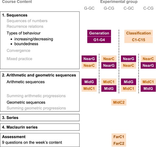 Figure 1. Overview of the course content (left) with the experimental tasks and their ordering for the four experimental groups (right). Task names include G where the task involves generation, and C where it involves classifying.