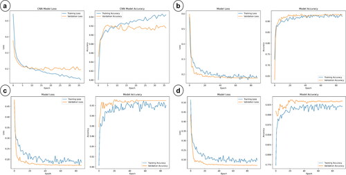 Figure 6. Learning curves depicting the training and validation loss and accuracy for the optimized models used in soil erosion probability modeling: a) CNN, b) DNN, c) FCNN and d) DNN-CNN.