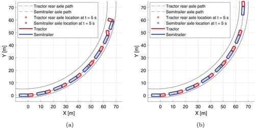 Figure 3. Paths followed by an AHV for two different braking manoeuvres with V1xinit=45 km/h, μ=0.3, R = 72 m. Braking starts at t=5s. (a) ctractor=−0.8 and ctrailer=0. Jackknifing occurs and simulation is terminated when the articulation angle reaches 90∘ and (b) ctractor=−0.75 and ctrailer=−0.75. No yaw instability occurs and simulation is terminated when the tractor reaches zero velocity.