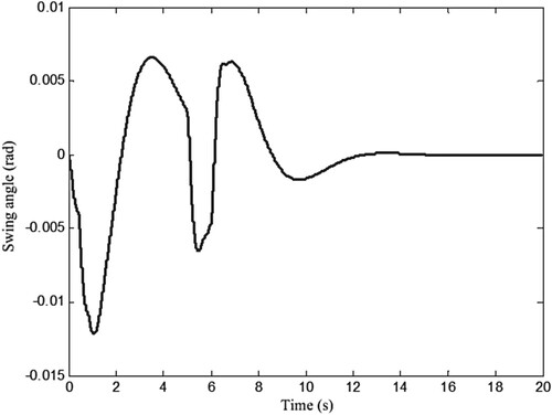 Figure 16. Swing response under the MPC-ZVD algorithm considering disturbance.