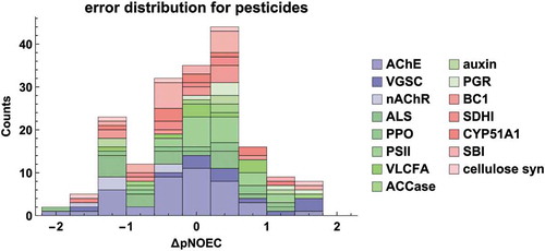 Figure 7. Error distribution of pNOEC predictions for pesticides by model M6, coloured according to mode of action (for an explanation of MoA acronyms see SI Table S8, and Figures S6-S8 for histograms on individual MoAs)