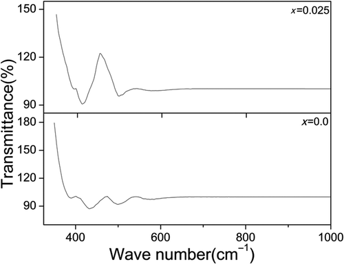 Figure 4. FT-IR spectra of the samples CoFe2− x Ho x O4 with x = 0.0 and 0.025 annealed at 600°C.