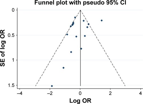 Figure 3 Funnel plot analysis on the detection of publication bias in the association between STin2 VNTR (10R/10R vs others) and schizophrenia.