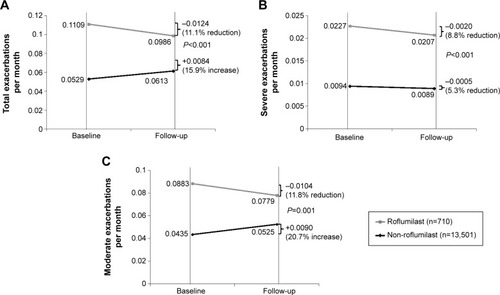 Figure 3 Monthly chronic obstructive pulmonary disease exacerbations: (A) total exacerbations, (B) severe exacerbations, (C) moderate exacerbations.