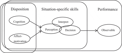 Figure 1. Modeling competence as a continuum (Blömeke et al., Citation2015, p. 7).