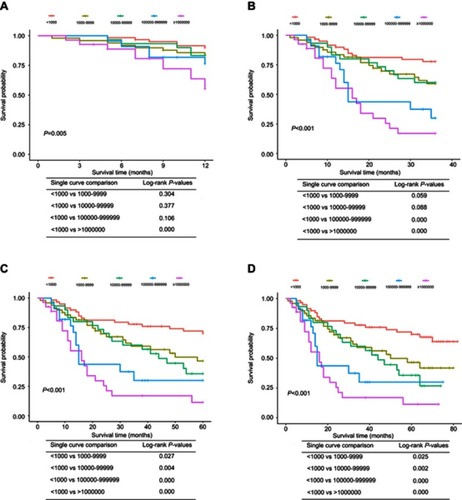 Figure 2 Kaplan–Meier estimates of 1-, 3-, and 5-year survival and OS for NSCLC patients with different HBV DNA levels. (A) 1-year survival; (B) 3-year survival; (C) 5-year survival; (D) OS for NSCLC patients.Abbreviations: HBV, hepatitis B viral; NSCLC, non-small cell lung cancer; OS, overall survival.