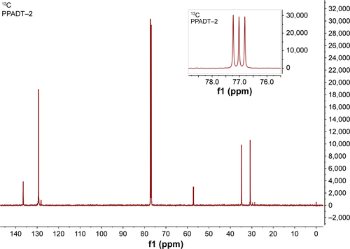 Figure S2 13C NMR of PPADT polymer.Abbreviations: NMR, nuclear magnetic resonance; PPADT, poly-(1,4-phenyleneacetone dimethylene thioketal); ppm, part per million.
