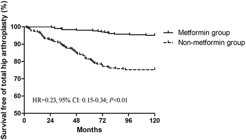 Figure 2 Kaplan–Meier curve illustrating the pattern of survival free of total Hip arthroplasty (THA) by metformin using status.