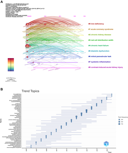 Figure 7 Timeline view and trend topics. (A) Timeline view of keywords categorized by cluster. (B) Trend topics in the field of anemia in HF.