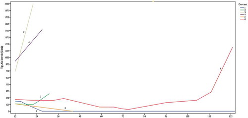 Figure 2. Overview of Tg-Ab levels (U/ml) all cases (n = 6) with recurrent or suspicion of recurrent disease.