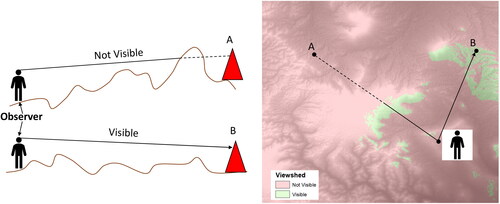 Figure 3. Basic illustration of viewshed.