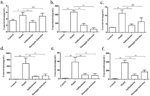 Figure 7. Effects of HQD on cytokines in the colon of DSS-induced colitis mice. Sulfasalazine and HQD, especially the medium and high doses of HQD, inhibited the release of inflammatory mediators (n = 8 per group): (a) IL-1β; (b) IL-17; (c) MCP-1; (d) TNF-α; (e) IFN-γ; (f) IL-6. #p < 0.05, ##p < 0.01 model versus control; *p < 0.05, **p < 0.01 model versus HQD-treated group.