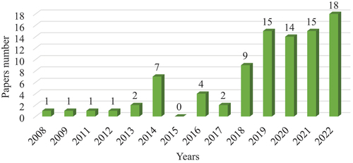 Figure 4. Paper distribution by year.