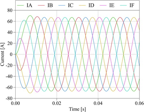 Figure 13. VSI traction inverter phase currents at 50 kW output power.