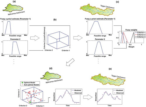 Figure 1. Application of the SPED procedure: (a) parameter values are estimated a priori in the reference catchment; (b) multi-criteria objective function is formed in the reference catchment; (c) parameter values are estimated a priori in the target catchment and criteria are weighted; (d) from multiple potential models (red points) the model with lowest OF value (Eq. (4)) is selected as optimal (green point); (e) the optimal model selected from the reference catchment is transferred to the target catchment(s) for prediction.