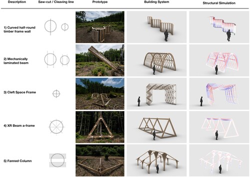 Figure 2. Five building product prototypes and corresponding 3D models and structural simulation.
