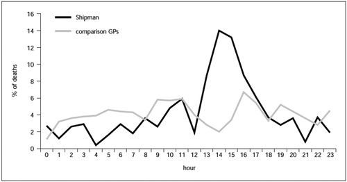 Figure 3 Shipman: death in the afternoon. From Professor Richard Baker “Harold Shipman’s Clinical Practice, 1974–1998.” London: HMSO, 2001. Contains public sector information licensed under the open government licence v3.0