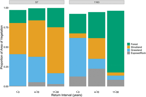 Figure 7. Proportions of each vegetation class for Shed 7 (left) and Path 1163 (right). Return interval years are represented on the x-axis. Vegetation classes are represented by color (legend on right). Note that columns do not necessarily sum to 1.0 because of classification of perennial snow in the data set.