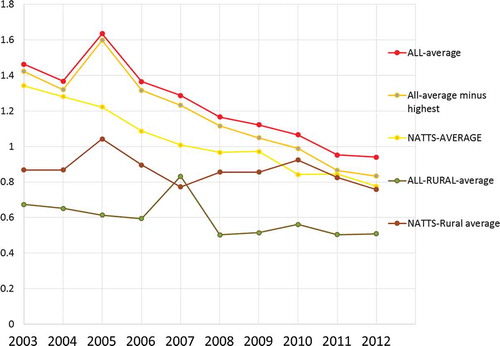 Figure 6. 2003–2012 Benzene trends at NATTS and SLTs.