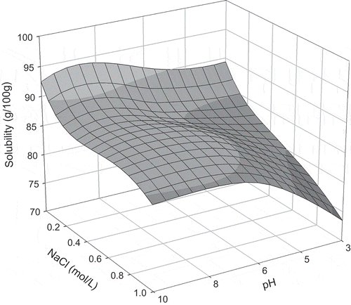 FIGURE 4 Protein solubility of quail egg white after 2.0 h of agitation time, as a function of NaCl concentration and pH.