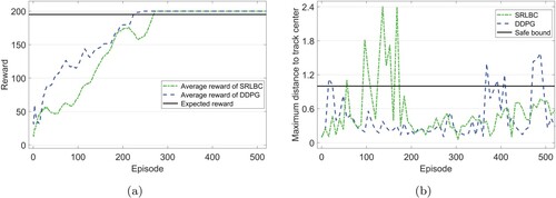 Figure 9. Evaluation of goal-reaching and safety properties on each episode for CartPole environment.