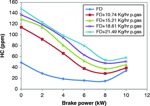 Figure 7 Variations in HC with brake power