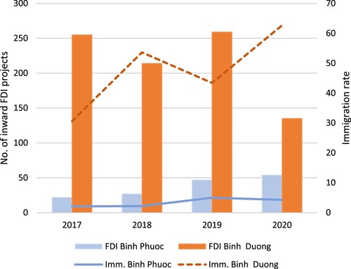 Figure 3. Immigration and foreign direct investment (FDI) trends in Binh Duong and Binh Phuoc provinces.