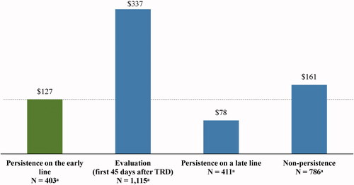 Figure 6. Mean short-term disability costs PPPM after evidence of TRD by each persistence state (2019 USD). Abbreviations. PPPM, per-patient-per-month; TRD, treatment-resistant depression; USD, United States dollar. Note: aPatients may contribute ≥1 increment to the states of persistence on the early line (number of increments = 2,207), persistence on a late line (number of increments = 2,781), or non-persistence (number of increments = 3,667).