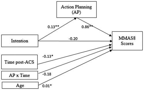 Figure 1. Bootstrapped mediation of relationship between intention and behaviour via action planning.