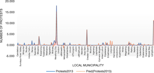 Figure 2. Protests2013 vs. predicted Protests2013.