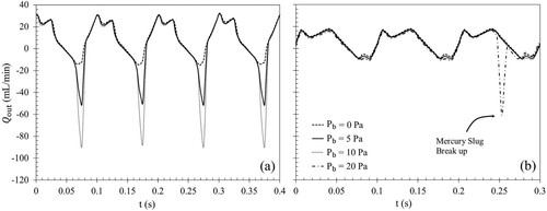 Figure 10. The time evolution of the outlet flow rate of the three-cavity MMR micropump with a phase difference of (a) 90∘ and (b) 120∘ and an excitation frequency of 10 Hz as a function of back-pressure.