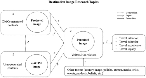 Figure 5. Research topics of destination image.