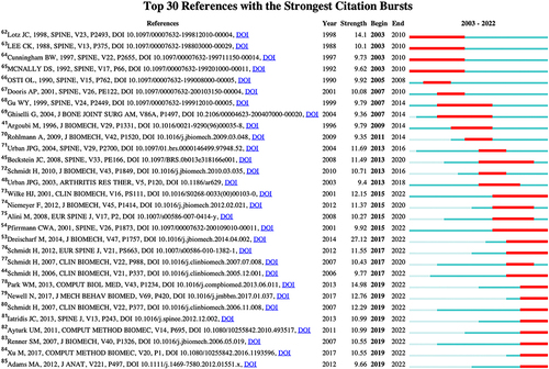Figure 8 Top 30 references ranked by burst strength.
