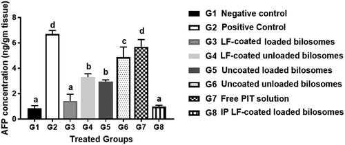 Figure 10. Levels of Alpha-feto protein quantified by ELISA assay of the 8 study groups; G1 (negative control), G2 (positive untreated control), G3-7 treated groups with oral administration of different formulae where G3 (LF-coated loaded), G4 (LF-coated unloaded), G5 (uncoated unloaded), G6 (uncoated unloaded), G7 (free PIT solution) and G8 (Same formula as in G3 ‘LF-coated loaded formula’ but administered IP rather than orally). All treated groups (except G3 and G8) had significantly higher AFP levels compared to the negative group (G1) where a significant difference was achieved at p ≤ .05 with mean values a < b < c < d.