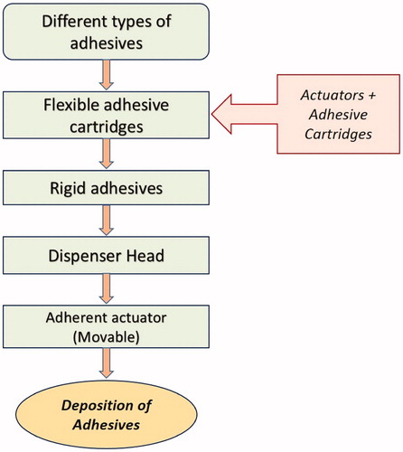 Figure 12. Adhesive dispenser device flowchart for manufacturing 5-bands test specimens.