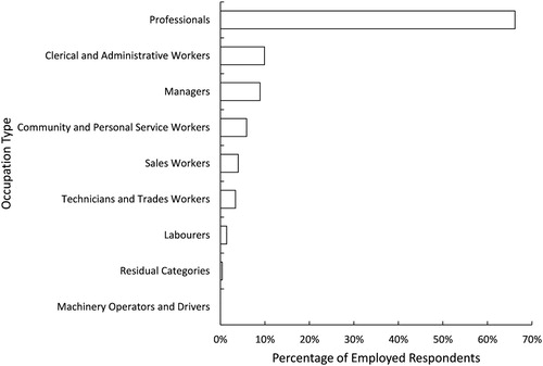 Figure 1. Occupations of employed Māori graduates (N = 433)* at 2 years post-graduation.Note: *Weighted Sample N who are currently employed.