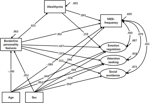 Figure 1 Direct and indirect pathways between borderline personality features, alexithymia, NSSI- frequency and NSSI- function (emotion regulation, attention seeking, social avoidance).