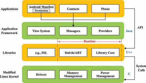 Figure 1. Android OS architecture.