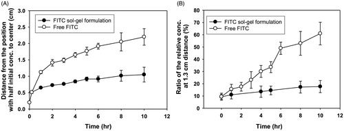 Figure 2. Drug release profiles of free FITC and FITC sol-gel formulation after injection in collagen gel. (A) Diameters at the half maximum concentration of the drug. (B) The ratio of the relative concentration value (measured concentration/initial concentration) at 1.3 cm of the distance from the center over time.