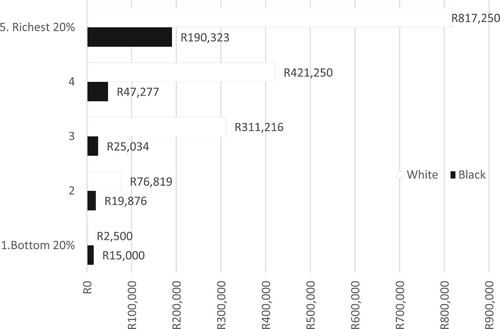 Figure A4. Median household wealth by income quintiles in South Africa (in per capita terms).