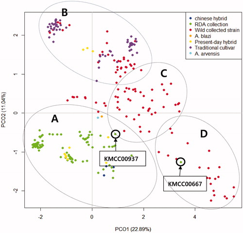 Figure 3. Principal component analysis plot of the 360 Agaricus spp. accessions. Grouping was performed based on SNP sequences analyzed with the Dudi.pco function in the adegenet package from the R software [Citation10].