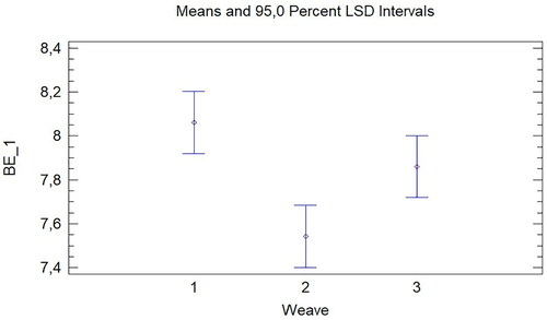 Figure 6. Influence of Weave on the breaking elongation in warp direction (BE_1).