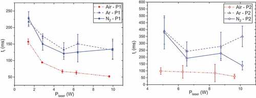 Figure 7. Ignition delays as functions of laser power and atmosphere, P0 = 50 bar and tpulse = 500 ms, propellants P1 (left) and P2 (right).