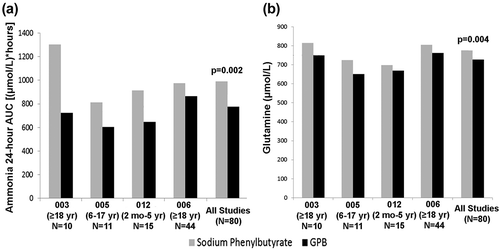 Figure 3. (a) Pooled analysis: blood ammonia AUC0-24, (b) Mean blood glutamine levels across studies.p-values obtained with Wilcoxon signed-rank test.003 = UP1204-003; 005 = HPN100-005; 012 = HPN100-012; 006 = HPN100-006; AUC, area under the curve; GPB, glycerol phenylbutyrate; mo, month; yr, year.