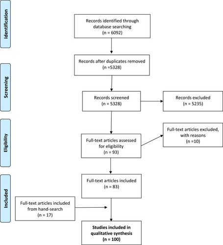 Figure 2 Prisma Flow-diagram - Optimal Follow-up Care after Radical Cystectomy.