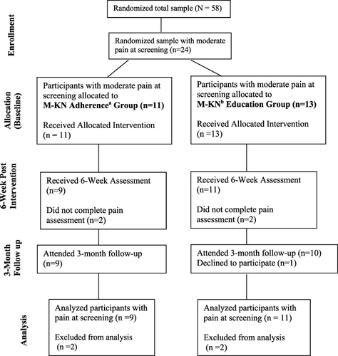 Figure 1 Consort Diagram of Pain Sample in the MI-CBT Ketogenic Nutrition Adherence Program Pilot Trial.